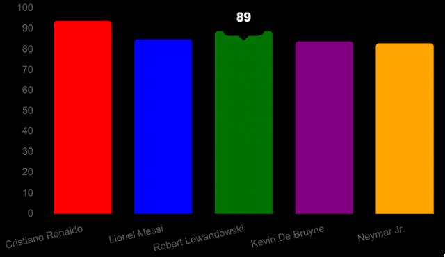 Estadísticas y rendimiento en FIFA Mobile