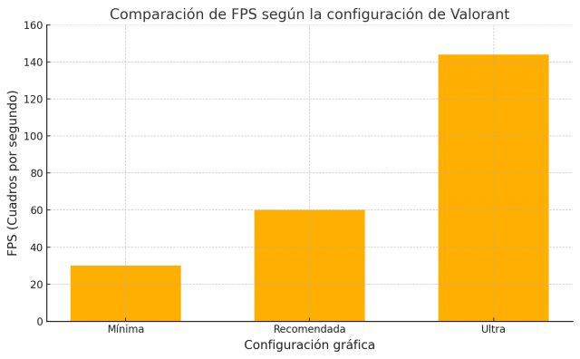 Valorant: Guía Completa de Requisitos Mínimos, Recomendados y Ultra para Jugar sin Problemas