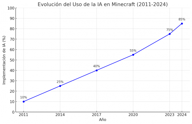 Guía Completa de Minecraft: Características Actuales y Próximas Actualizaciones