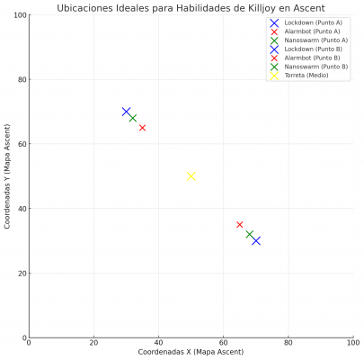 Valorant: Guía Completa de Agentes y Habilidades (Incluye Killjoy y Actualizaciones)