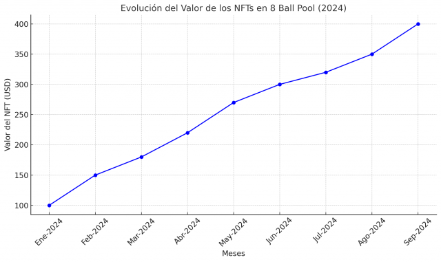 8 Ball Pool y el Futuro de los NFT en los Videojuegos: Un Vistazo a lo que Viene en 2024 y 2025