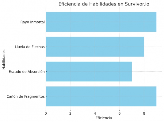 Título SEO: Las Mejores Habilidades para Dominar Survivor.io y Cómo Desbloquearlas