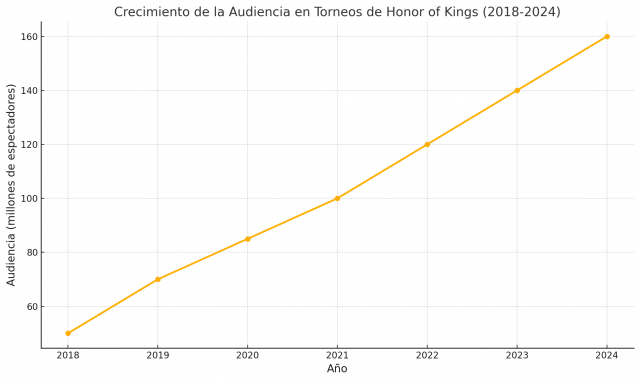 Honor of Kings: El MOBA que Define la Popularidad en 2024