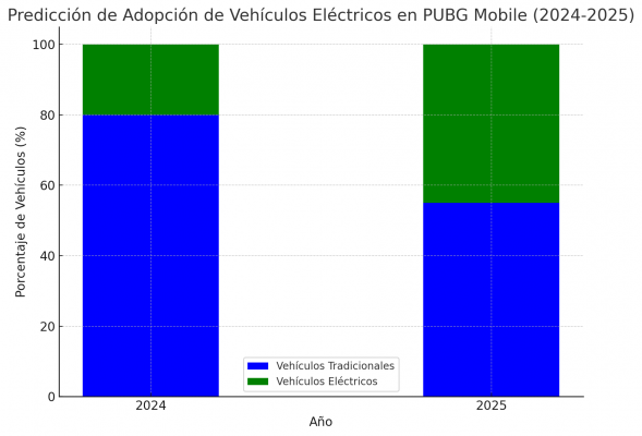 Lamborghini en PUBG Mobile: Cómo los Coches de Lujo Redefinirán la Jugabilidad en 2024 y 2025