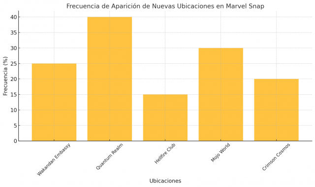 Guía completa de las últimas novedades y actualizaciones en Marvel Snap