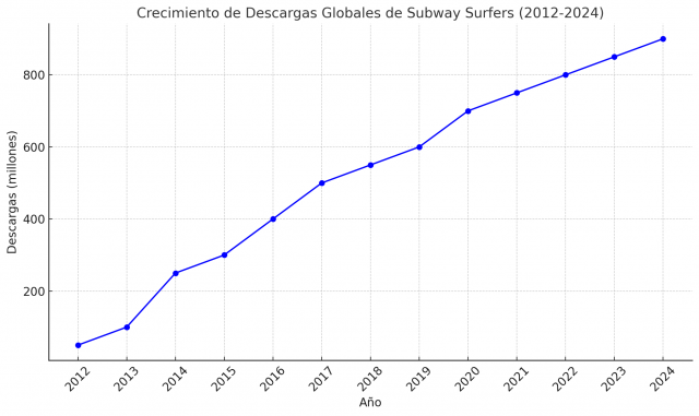 Historia y Evolución de Subway Surfers