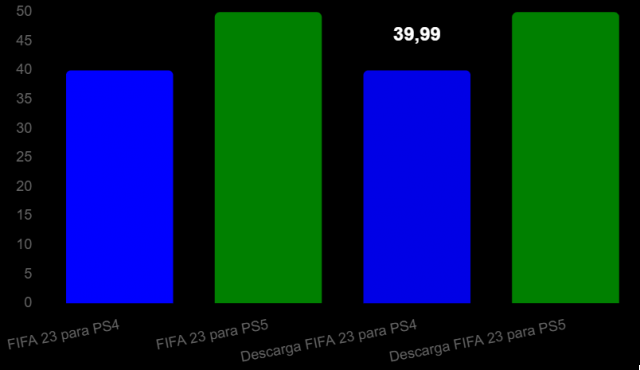 Precios y Disponibilidad de FIFA Mobile y Otros Juegos de la Saga FIFA