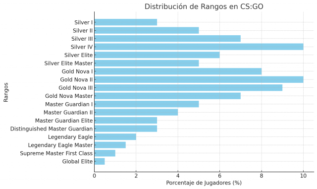 Todos los Rangos de CS:GO: Guía Completa para Subir Rápidamente