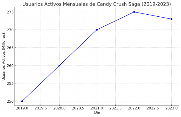 Candy Crush Saga: Características y Jugabilidad