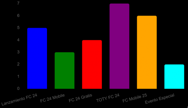 Lanzamientos y Novedades de EA Sports FC