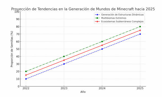 Las Mejores Semillas de Minecraft 1.21 para 2024 y 2025: Técnicas Avanzadas y Predicciones Futuras