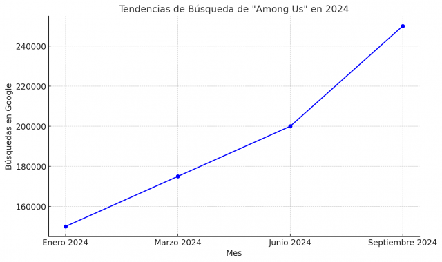 El Juego Among Us: Por Qué Sigue Siendo el Más Jugado actualmente