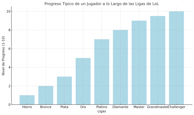 Cómo Funciona el MMR, el ELO y el Sistema de Ligas en League of Legends: Guía Completa