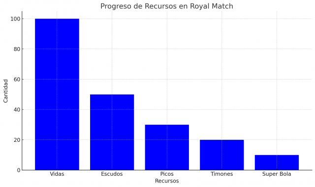 Guía Completa de Vidas y Recursos en Royal Match