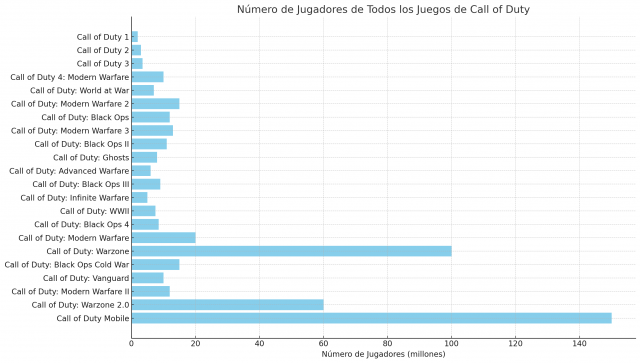 Comparativas de Warzone Mobile y Otros Juegos de Call of Duty