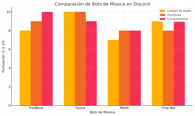 Guía Completa para Configurar y Activar un Bot de Música en Discord