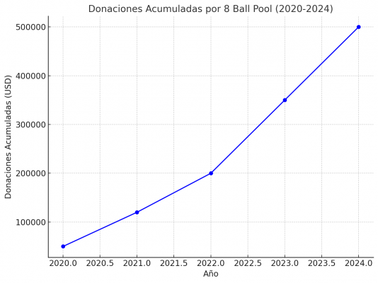 El impacto duradero de 8 Ball Pool en causas benéficas: Colaboraciones futuras con la Fundación Global Gift en 2024 y 2025