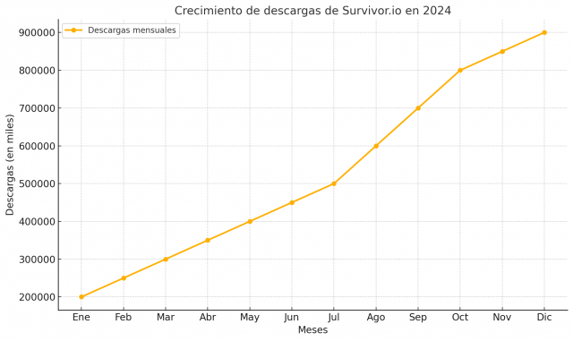 ¿Por qué Survivor.io es uno de los juegos más populares en dispositivos móviles?