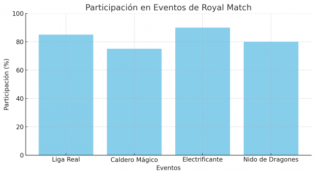 Funcionalidades y Eventos Especiales en Royal Match: Guía Completa para Jugadores Avanzados