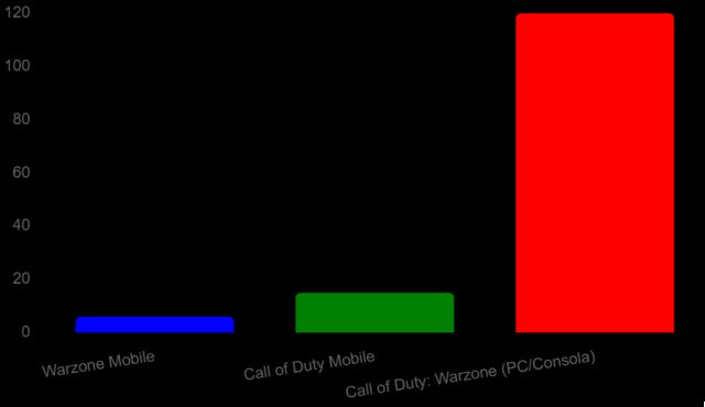 Costes y Tamaño de Warzone Mobile