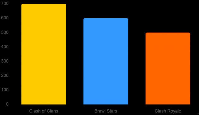 Competencia y Comparaciones de Clash of Clans