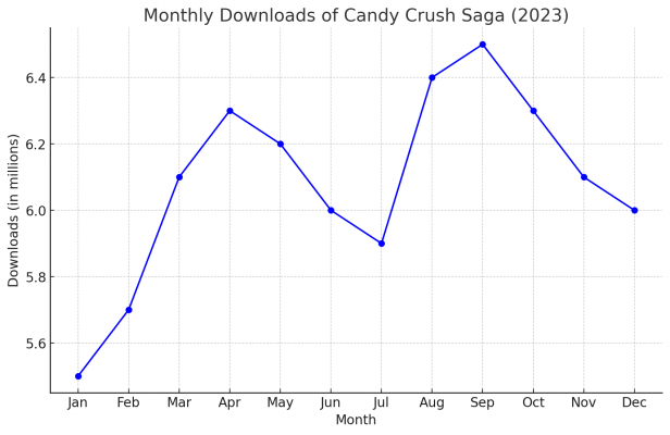 Personajes y Narrativa en Candy Crush Saga