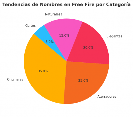 Más de 250 Nombres para Mujeres en Free Fire: Originales, Impactantes y Aterradores