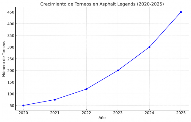 Asphalt Legends Unite: El Futuro de las Carreras Arcade Multiplataforma Sigue Evolucionando en 2024 y 2025