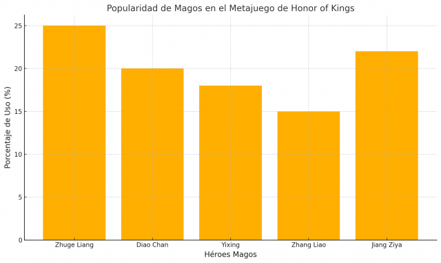 Los Héroes Más Efectivos en Honor of Kings y Estrategias para Usarlos al Máximo