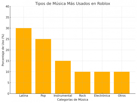 IDs de Canciones de Roblox: Encuentra Música Variada en Español e Inglés para Disfrutar