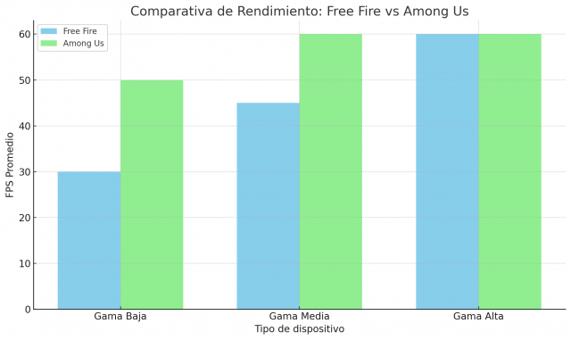 Among Us vs Free Fire: ¿Cuál es el Mejor Juego para Android en actualmente?