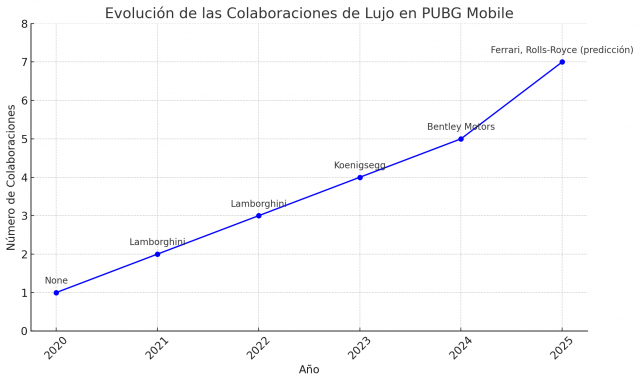 El Futuro de las Colaboraciones de Lujo en PUBG Mobile: Bentley Motors y Lo Que Vendrá en 2024 y 2025