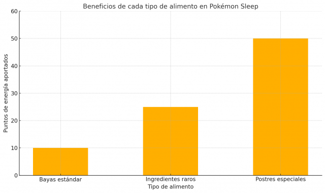 Estrategias y Consejos Efectivos para Sacarle el Máximo Provecho a Pokémon Sleep