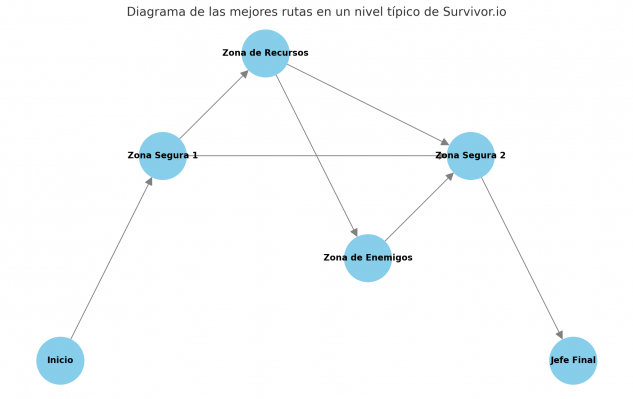 Estrategias infalibles para superar niveles en Survivor.io y avanzar rápidamente