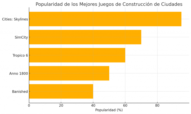 Los Mejores Juegos de Construcción de Ciudades para PC y Consolas