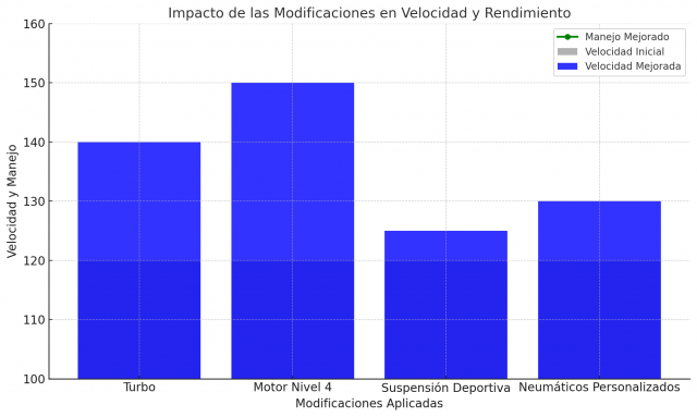 Los coches más rápidos en GTA V Online: Guía completa 2024