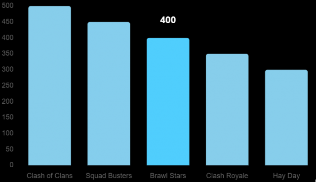 Juegos de Supercell y Comparativas