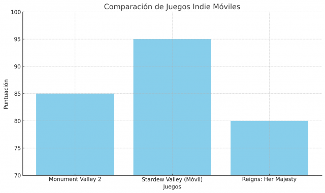 Los Mejores Juegos Indie para Cada Plataforma: Guía Completa