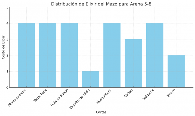 Los Mejores Mazos de Clash Royale: ¡Domina Cada Arena y Gana Cada Desafío!