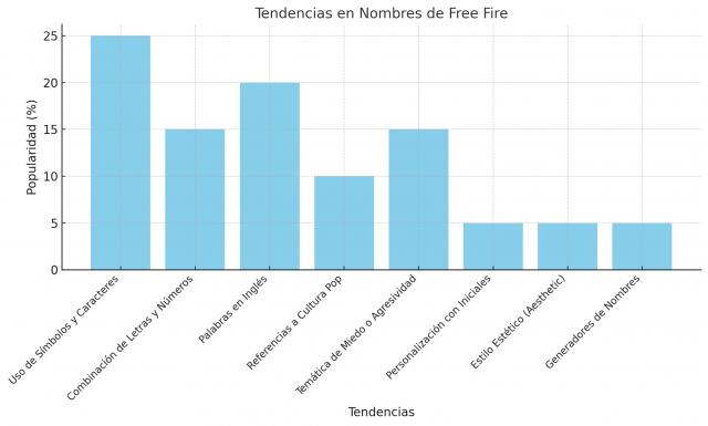 Los Mejores Nombres para Free Fire: Crea tu Identidad Única en el Juego