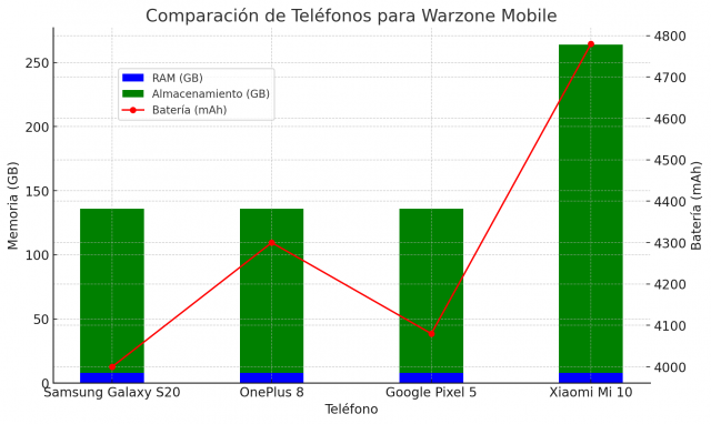 Requisitos y Compatibilidad de Warzone Mobile