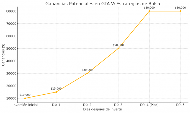 Cómo Ganar Dinero en la Bolsa de Valores de GTA V: Trucos con LCN y BAWSAQ